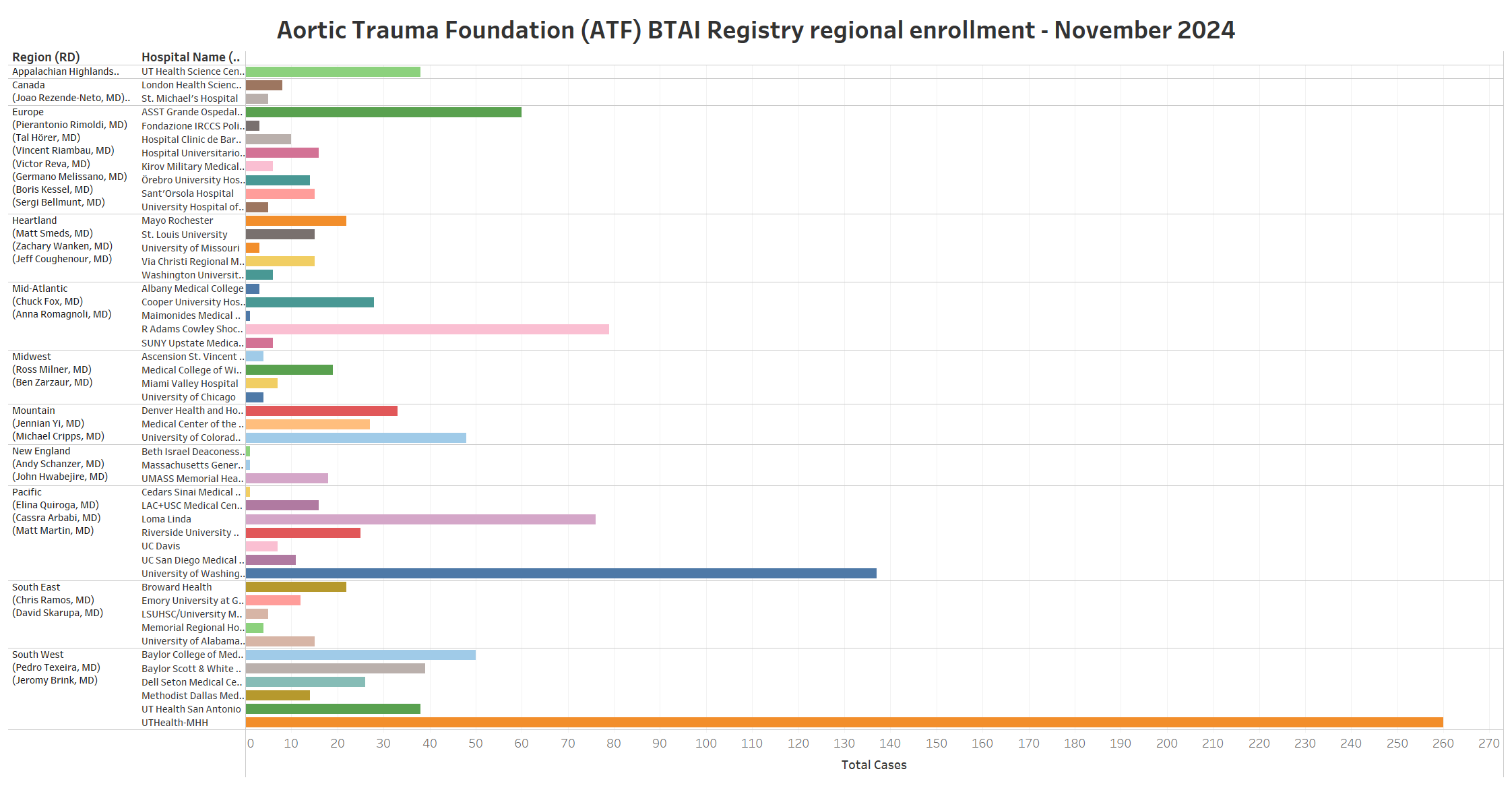 Aortic Trauma Foundation Blunt Thoracic Aortic Injury Registry update for November 2024: 1278 subjects from 49 centers